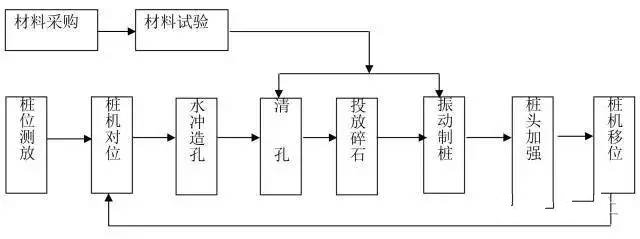 十四种桩基施工流程图，你有可能用得上！
