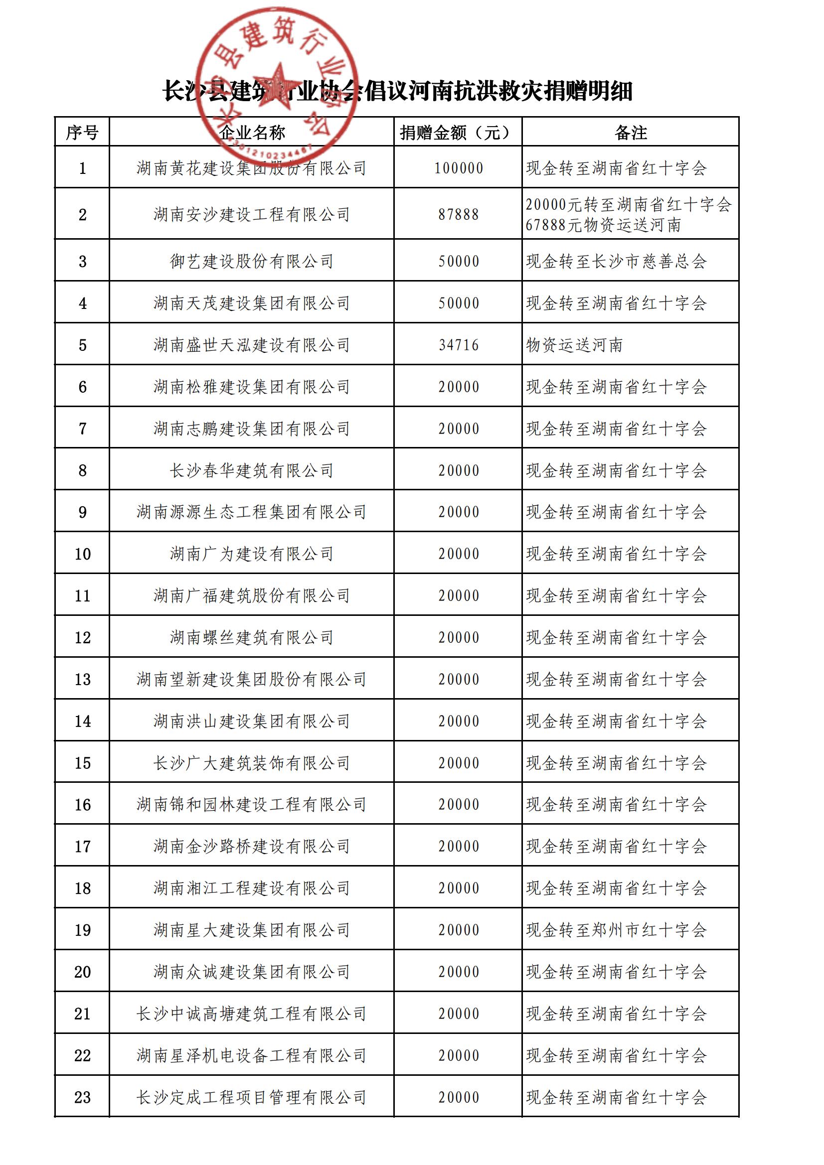 情系河南灾区 欢迎光临888集团人再献爱心